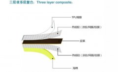 到底什么是复合面料，它的特点是什么?